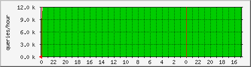 24 graph of MySQL Traffic