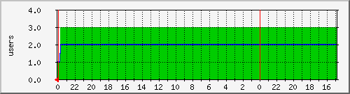 24 graph of Users Logged In